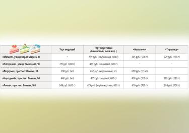 Что почем? | На тортах не разоримся